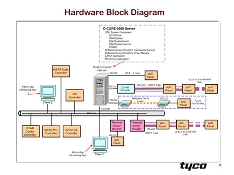 tyco ccure 9000 architecture